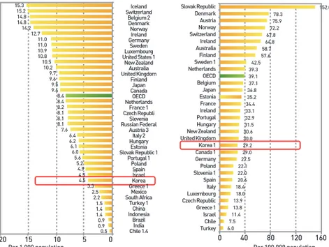 그림 4.  인구 천명당 임상간호사수 및 인구 백만명당 간호대입학자수 출처 : Health at a Glance 2011 (OECD)
