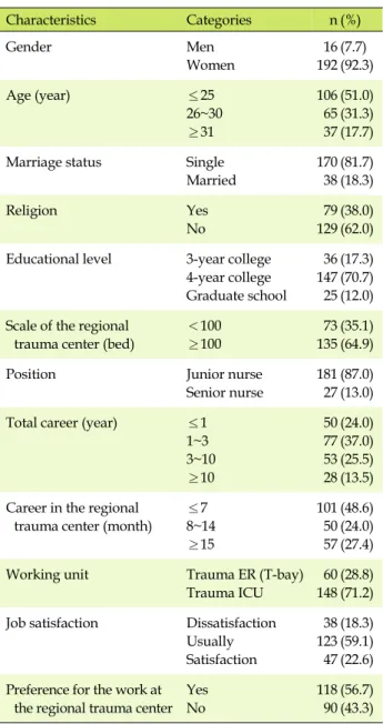 Table 1. General and Trauma Center-related Characteristics (N=208) Characteristics Categories n (%) Gender Men Women 16192 (7.7) (92.3) Age (year) ≤25 26~30 ≥31 1066537 (51.0)(31.3)(17.7)