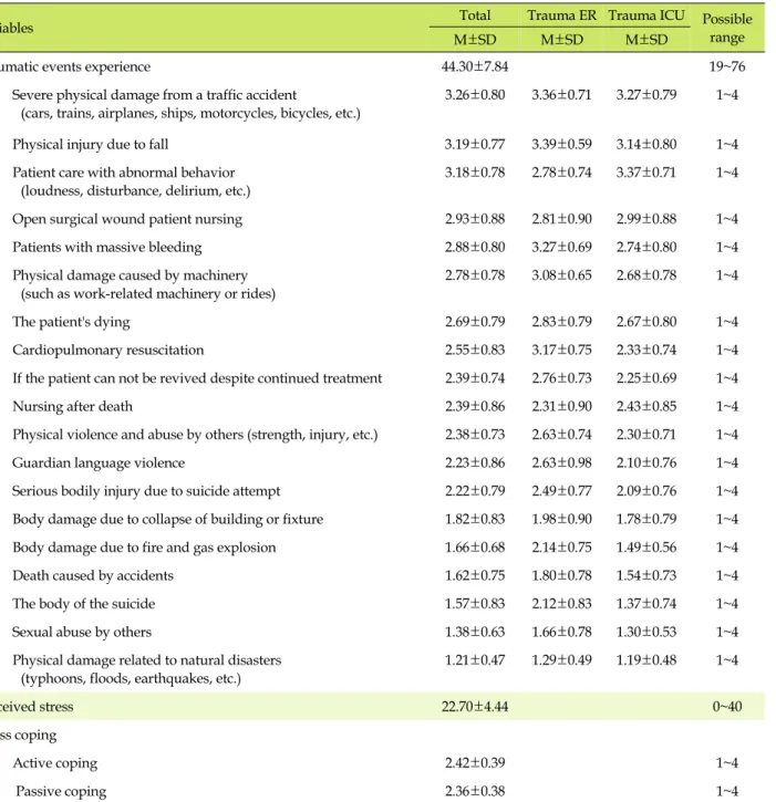 Table 2. Traumatic Events Experience, Perceived Stress and Stress Coping (N=208)