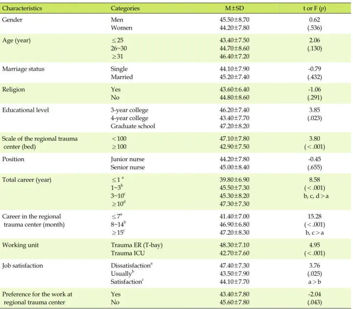 Table 3. Traumatic Events Experience according to General and Trauma Center-related Characteristics (N=208) Characteristics Categories M±SD t or F (p) Gender Men Women 45.50±8.7044.20±7.80 0.62 (.536) Age (year) ≤25 26~30 ≥31 43.40±7.5044.70±8.6046.40±7.20