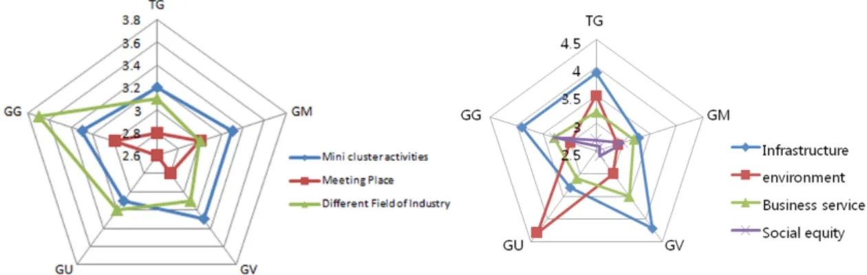 Figure 7. Satisfaction of network and creative milieu. 네트워크와 창조환경 만족도