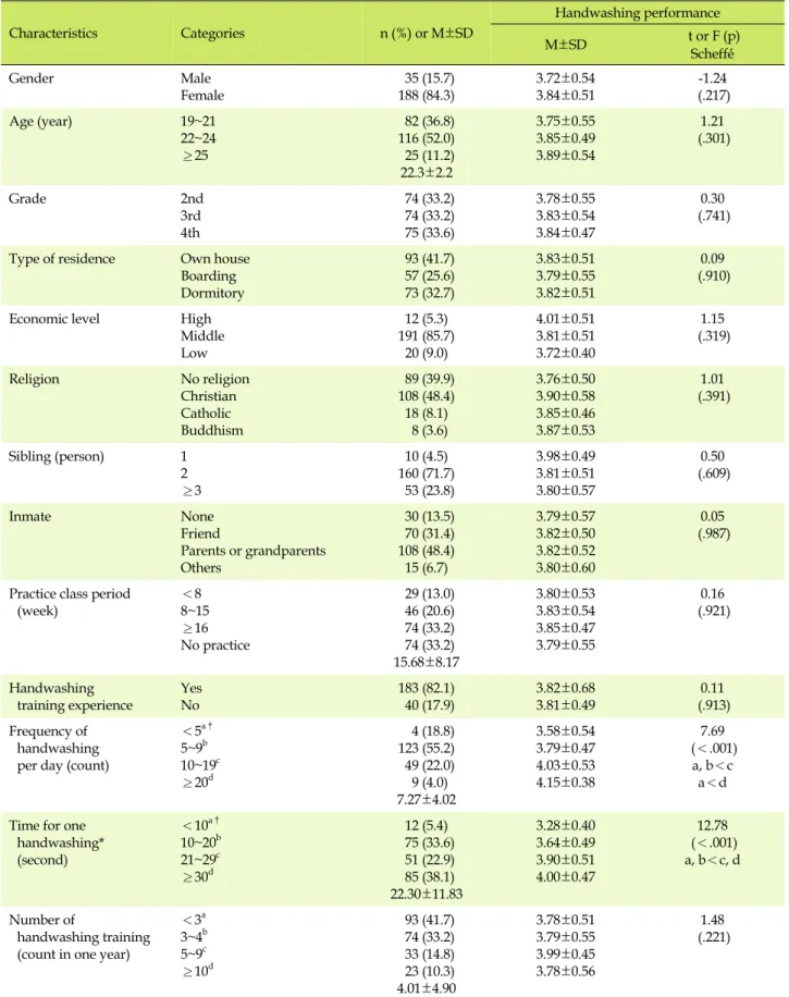 Table 1. Differences in Handwashing Performance According to Characteristics of Subjects and Handwashing Characteristics (N=233) Characteristics Categories n (%)  or  M±SD Handwashing performance M±SD  t or F (p)  Scheffé́ Gender Male Female  35 (15.7)188