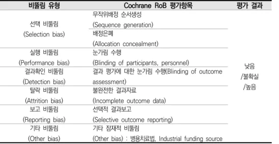 표  2-5.  Risk  of  Bias  평가  도구 