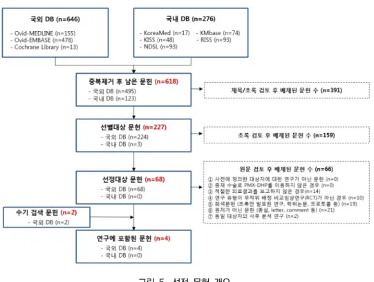 그림  5.  선정  문헌  개요     1.2. 선택문헌  특성 최종  선택  문헌은  무작위  배정  임상연구  4편  이었고,  포함된  환자의  수는  총  805명,  PMX-DHP군  406명,  통상적  치료군  399명이였다