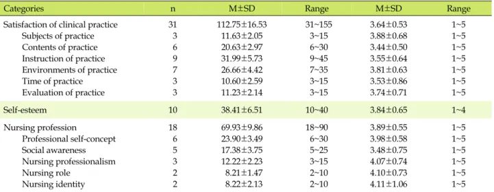 Table 2. Satisfaction of Clinical Practice, Self-esteem, Nursing Profession (N=186)