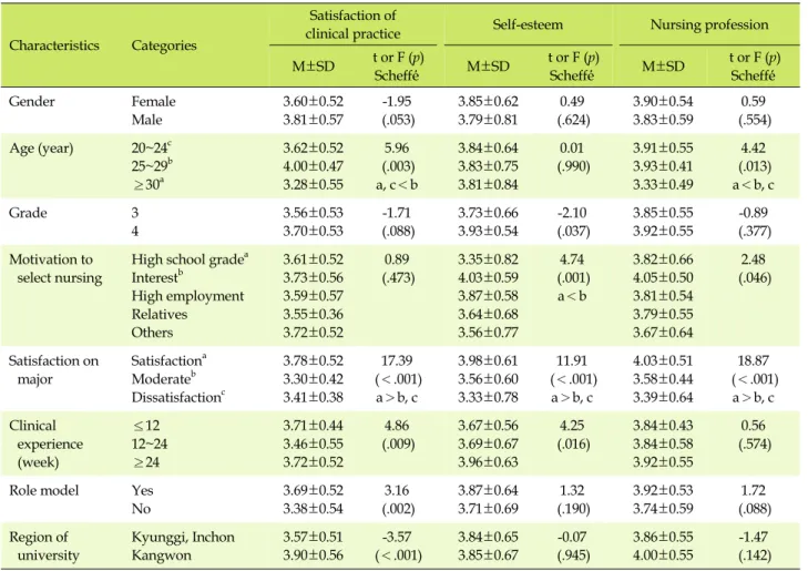 Table 3. Comparisons of Satisfaction of Clinical Practice, Self-esteem and Nursing Profession  (N=186)