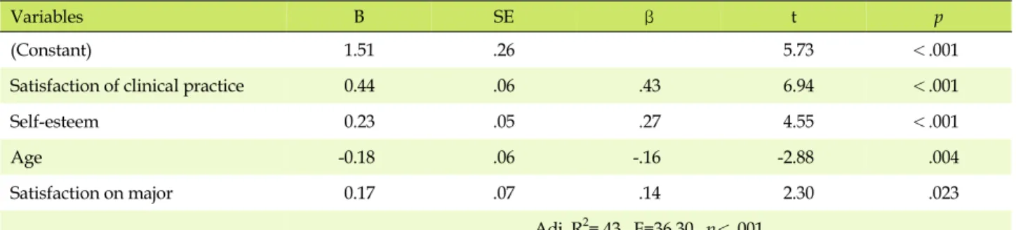 Table 5. Factors affecting Nursing Profession (n=186)