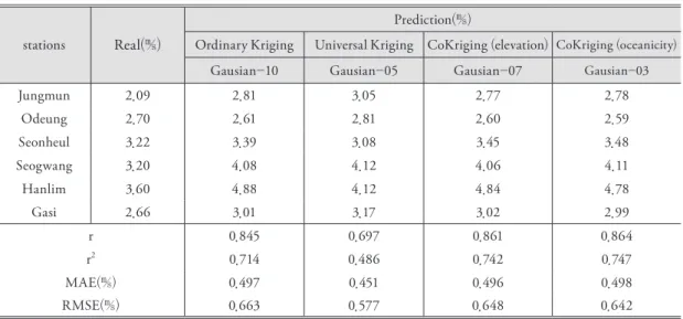 Table 5. verification of the maximum wind speed excluding irregularity point.  