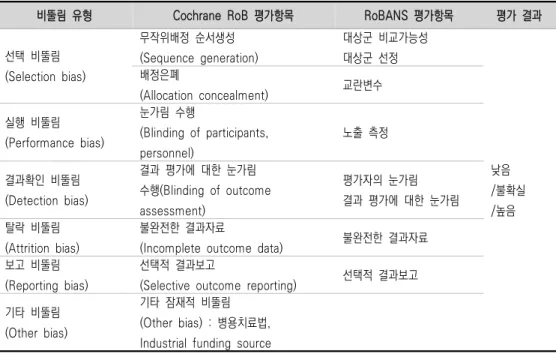 표  12.  비뚤림  위험  평가  도구  3. 자료추출 자료  추출은  미리  정해놓은  자료추출  양식을  활용하여  두  명  이상의  검토자가  각각  독 립적으로  자료를  추출하며,  의견  불일치가  있을  경우  검토자  간의  논의를  통해  의견일치 를  이루도록  하였다(표  9)