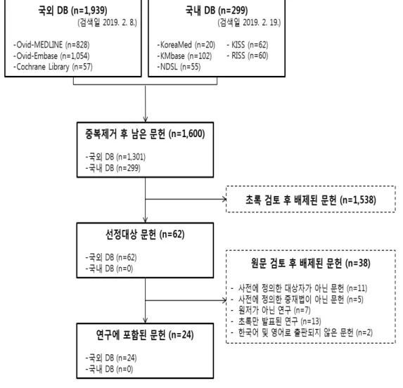 그림  3.  문헌선정  흐름도50-100명  미만,  100명  이상은  각각  1편이었다. 무탐침 정위기법이 사용된  골절부위(한국표준질병사인분류(Korean  Standard Classification  of  Diseases,  KCD)  6차  개정  기반)에  따라  문헌을  분류하였을  때  비골 골절은  1편,  상악골  골절은  4편,  관골  골절은  13편,  하악골  골절은  1편,  비-안와-사골 골절은  3편,  기타  다발골절은