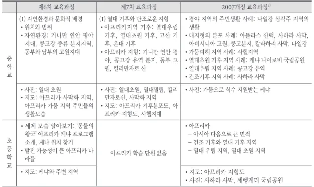 Table 2. Geographic environment contents analysis. 자연환경 관련 내용 분석 