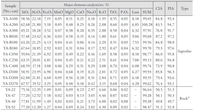 Table 1. Major elements(%) and CIA of red saprolite profiles at granitic hills in Yeongam, Korea