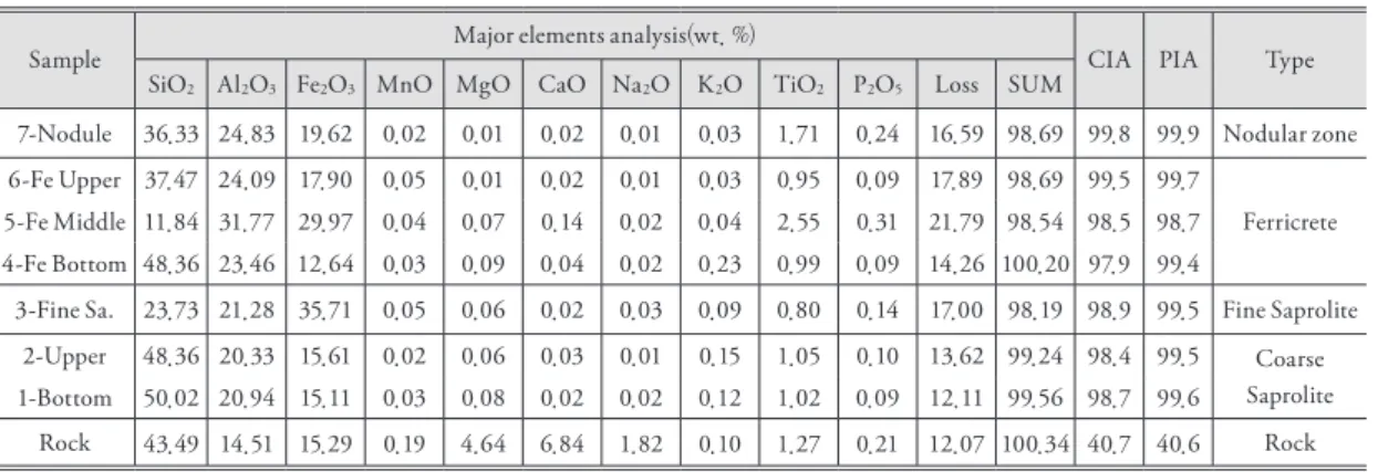Table 2. Major elements(%) and CIA of Laterite profile in Eséka, Cameroon. 