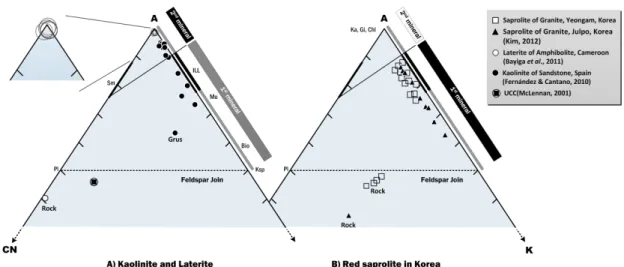 Figure 6. Comparison of A-CN-K ternary diagram between laterite profiles in Cameroon and Spain and red saprolite  profiles in Korea