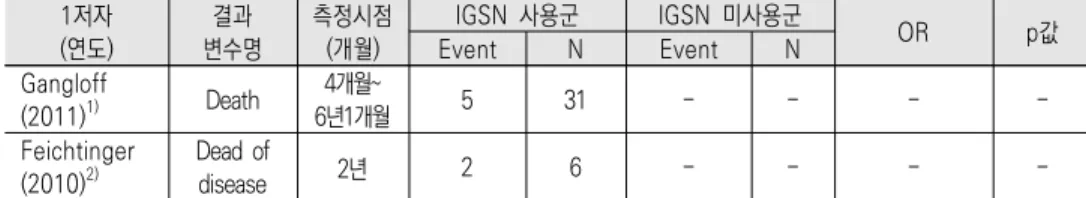표  30.  [목  수술]  사망률(단일군  연구)나. 단일군  연구 목  수술  환자를  대상으로  IGSN  사용군에  대한  유효성  결과를  보고한  문헌은  총  5편이었다(증례  연구  5편).▣  수술  관련  지표①  사망률목  수술에  IGSN  사용  후  사망률에  대한  결과는  총  2편의  문헌에서  보고하였다