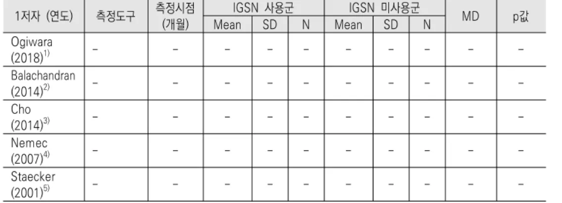 표  21.  [귀  수술]  수술  결과/상황  인식/업무  부하에  미치는  영향