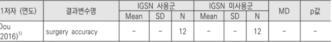 표  25.  [목  수술]  위치확인  정확도(비교  연구)2.5. 유효성  분석  결과가. 비교  연구 목  수술  환자를  대상으로  IGSN  사용군과  미사용군의  유효성을  비교한  문헌은  총  1편이었다(NRS  1편).▣  수술  관련  지표①  사망률목  수술에  IGSN  사용  후  사망률에  대한  결과를  보고한  문헌은  없었다