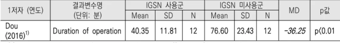 표  26.  [목  수술]  수술시간(비교  연구) 1저자  (연도) 결과변수명 (단위:  mL) IGSN  사용군 IGSN  미사용군 MD p값MeanSDNMeanSDN Dou (2016) 1) amount  of  bleeding 22.50 8.54 12 45.70 9.86 12 -23.2 p<0.01 IGSN:  image-guided  surgical  navigation,  MD:  mean  difference,  SD:  standar