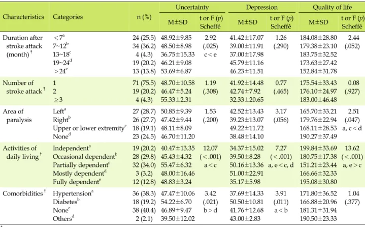Table 3. Differences in Uncertainty, Depression, Quality of Life according to Disease-related Characteristics (N=94)