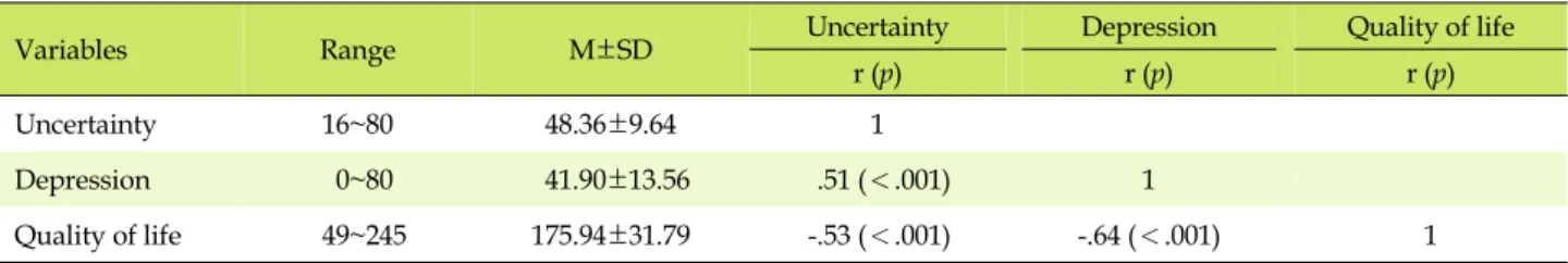 Table 4. Descriptive Statistics and Correlations of Uncertainty, Depression, and Quality of Life (N=94)