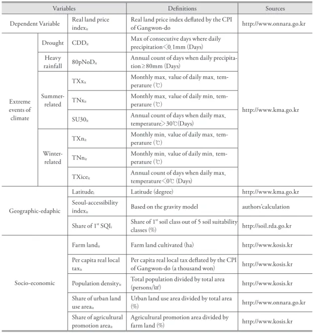 Table 1. Definitions and Sources of Data. 변수 및 이용자료 