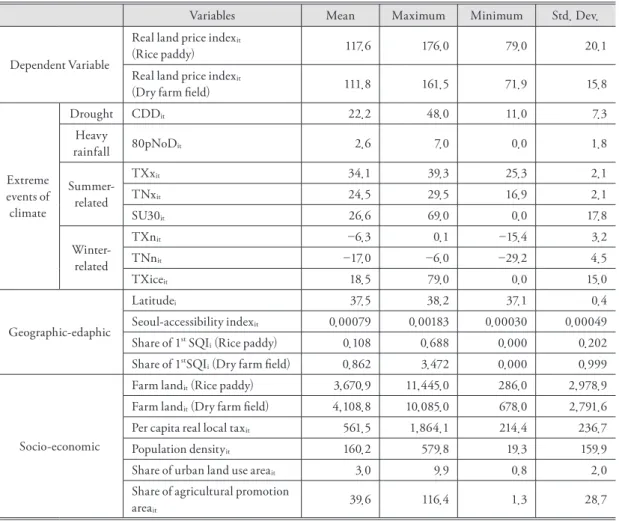 Table 2. Summary Statistics. 기술 통계량 요약