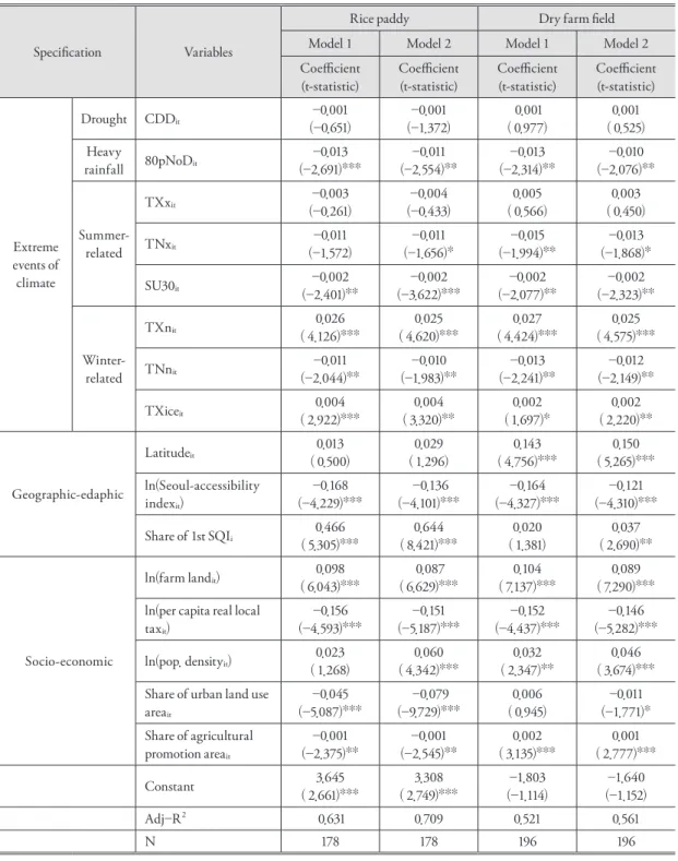 Table 3. Regression Results. 회귀분석 결과