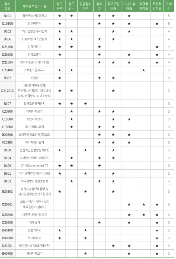 표 5. 세부 선정 항목별 평균값 이상인 의료장비 현황 장비 코드 세부분석장비이름 청구금액 청구건수 신규장비가격 장비수 중고구입비중 10년이상비중 객관적위험도 주관적위험도 표식수 B101 일반엑스선촬영장치 ★ ★ ★ ★ ★ 　 5 D10100 전신마취기 ★ ★ ★ ★ ★ 5 B102 엑스선촬영.투시장치 ★ ★ ★ ★ 　 4 B106 C-Arm형 엑스선장치 ★ ★ ★ ★ 　 4 D21400 인공신장기 ★ ★ ★ ★ 4 D20200 인공호흡기 ★ ★ ★ ★ 