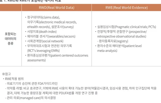 표 1. RWD와 RWE가 포함하는 데이터 비교