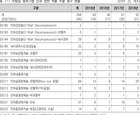 표  1-7  무탐침  정위기법  안과  관련  적용  수술  청구  현황                                            (단위:  건,  개소) 구분 계 2015년 2016년 2017년 2018년 계  248 49 46 61 92 (요양기관수) (45) (18) (17) (26) (31) S5182 안와감압술(3-Wall  Decompression) 2 - - 1 1 S5183 안와감압술(2-Wall  Decompressi