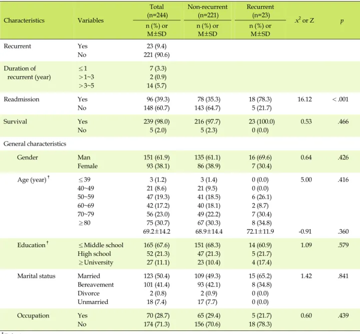 Table 1. Comparison of Recurrent, Readmission, Survival, and General Characteristics between Non-recurrent and Recurrent  Patients (N=244) Characteristics Variables Total (n=244) Non-recurrent(n=221) Recurrent(n=23) x 2  or Z p n (%)  or M±SD n (%)  orM±SD