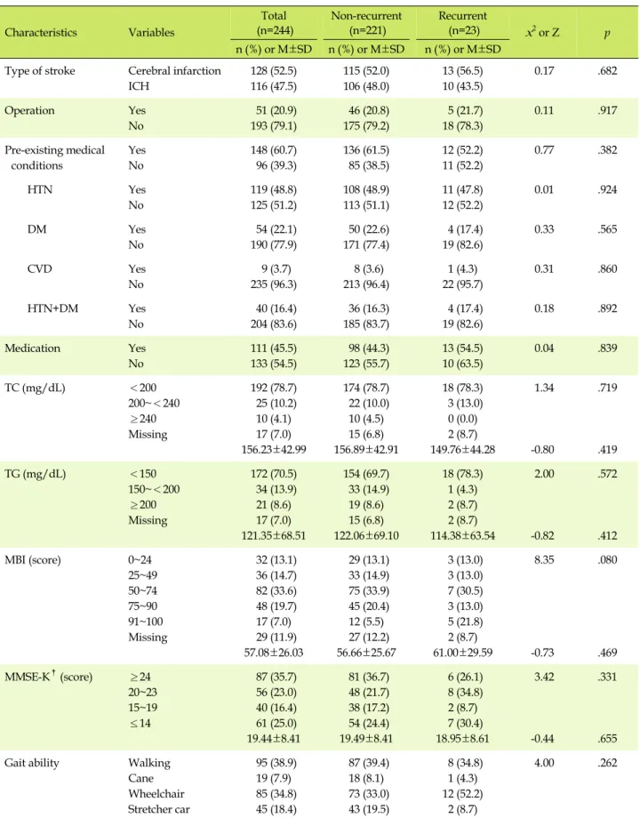 Table 2. Comparison of Diseases related Characteristics between Non-recurrent and Recurrent Patients (N=244) Characteristics Variables Total (n=244) Non-recurrent(n=221) Recurrent(n=23) x 2  or Z p n (%)  or  M±SD n (%)  or  M±SD n (%)  or  M±SD Type of st