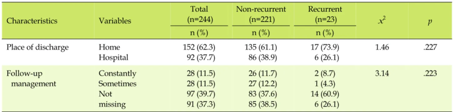 Table 3. Comparison of Discharge related Characteristics between Non-recurrent and Recurrent Patients (N=244) Characteristics Variables Total (n=244) Non-recurrent(n=221) Recurrent(n=23) x 2 p n (%)  n (%)  n (%) 