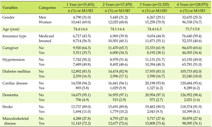 Table 1. Characteristics of the Study Sample