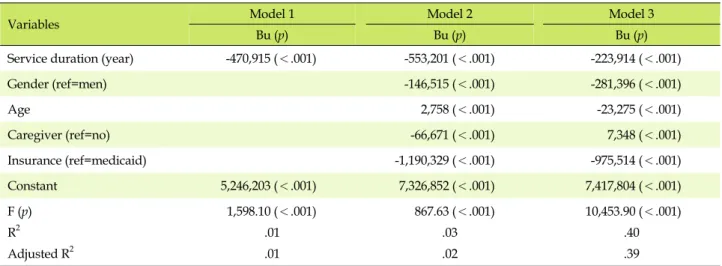 Table 3. Multiple Regression to Predict Change of Total Medical Expense by 2006~2010 (Unit: won) 