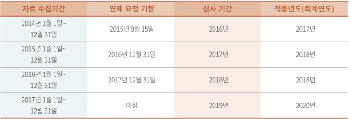 표 6. CAHPS 자료 제출 면제 요청 기간 및 결과 적용연도 자료 수집기간 면제 요청 기한 심사 기간 적용년도(회계연도) 2014년 1월 1일~ 12월 31일 2015년 8월 15일 2016년 2017년 2015년 1월 1일~ 12월 31일 2016년 12월 31일 2017년 2018년 2016년 1월 1일~ 12월 31일 2017년 12월 31일 2018년 2018년 2017년 1월 1일~ 12월 31일 미정 2019년 2020년 자료: http:/