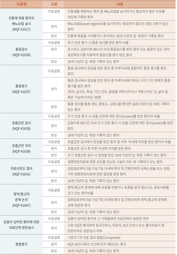표 4. National Quality Forum(NQF) 승인 지표 지표명 구분 내용 진통제 복용 환자의  배뇨요법 실시 (NQF #1617) 지표설명 진통제를 복용하는 환자 중 배뇨요법을 실시하거나 필요하지 않은 이유를 차트에 기록한 환자분자 배뇨요법(bowel regimen)을 실시하거나 필요하지 않다는 증빙 서류가 있는 환자 분모 진통제 복용을 시작했거나 유지하는 18세 이상의 입·퇴원이 기록된 환자 통증검사 (NQF #1634) 지표설명 초기 간