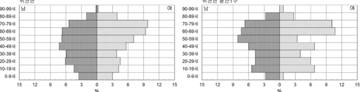 그림 5. 합천군 초계면과 하남마을 인구 구조(2008년)