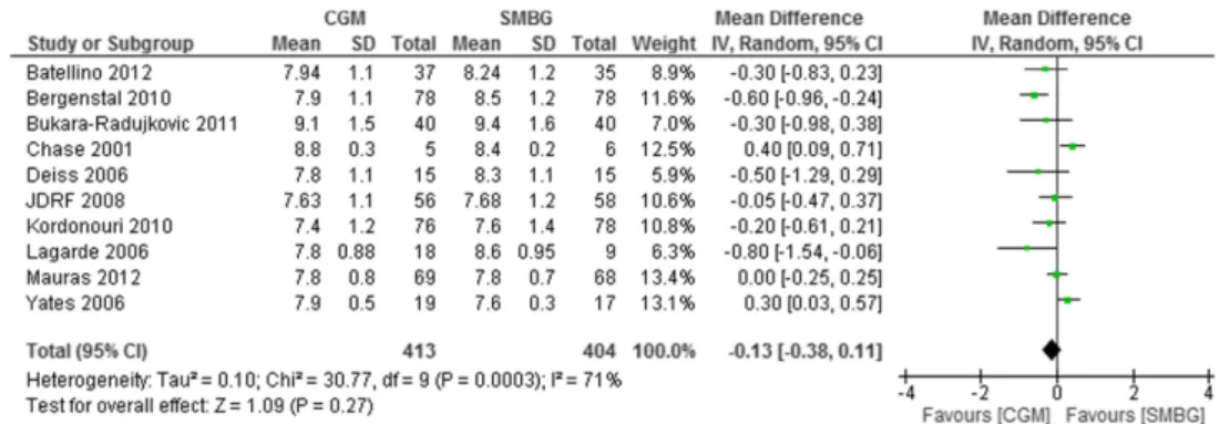 그림 9. HbA1c 변화량(Poolsup 2013) Szypowska  et  al  (2012)  연구에서는  연속혈당측정이  자가혈당측정에  비해  HbA1c를  유의하게  감소시키는  결과(-0.25%,  95%  CI  [-0.34,  -0.17])를  보 고하고  있다(그림  10)
