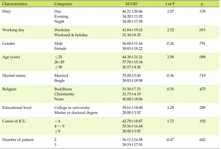 Table 3. Factors Affecting Work Interruption 