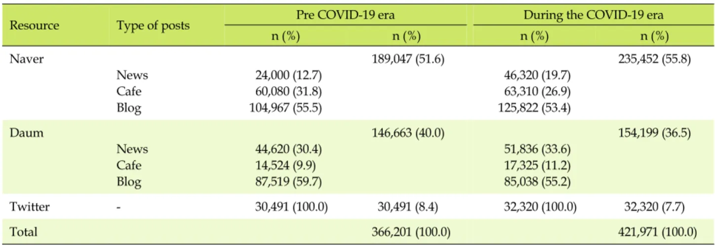 Table 1. Frequency of Posts of 'Nurse' by Internet Portal &amp; Social Media before and during COVID-19 Era