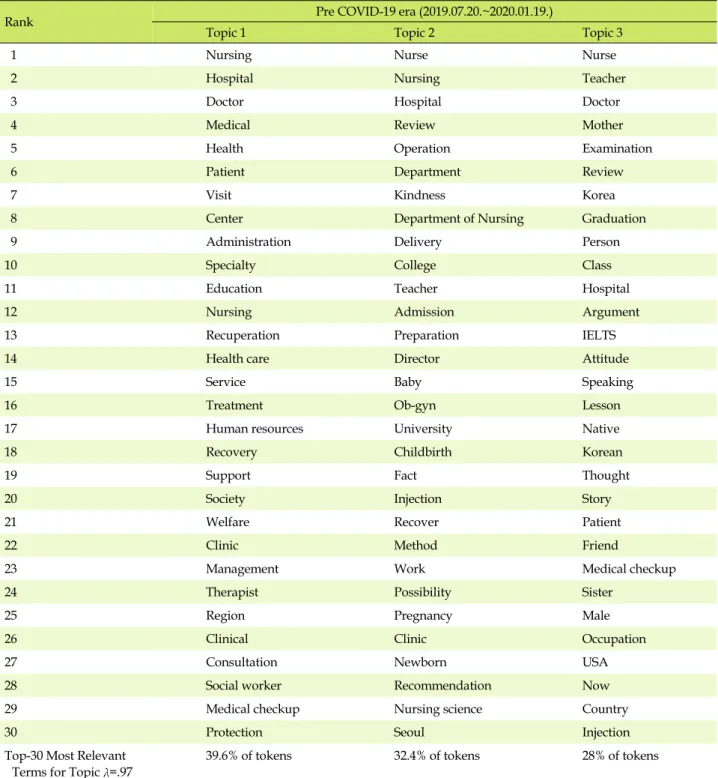 Table 3. Results of LDA Topic Modeling in Pre COVID-19 Era and during the COVID-19 Era
