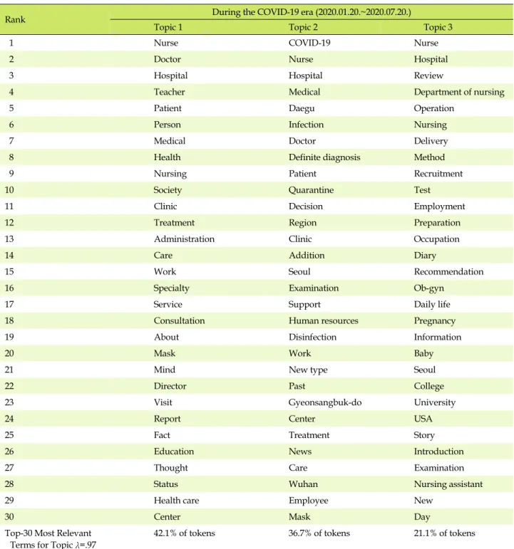 Table 3. Results of LDA Topic Modeling in Pre COVID-19 Era and during the COVID-19 Era (Continued)