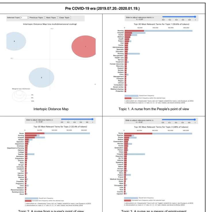 Figure 1. Results of lda topic modeling in pre covid-19 era.