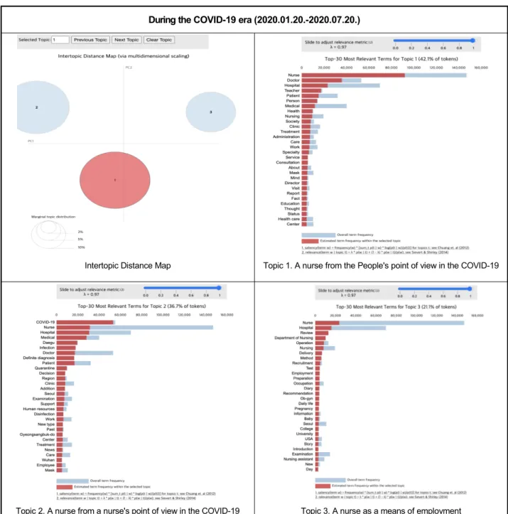 Figure 2. Results of lda topic modeling in during the covid-19 era.