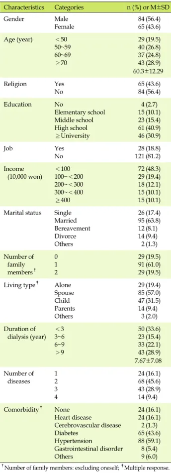Table 2. Variables of Descriptive Statistic (N=149)