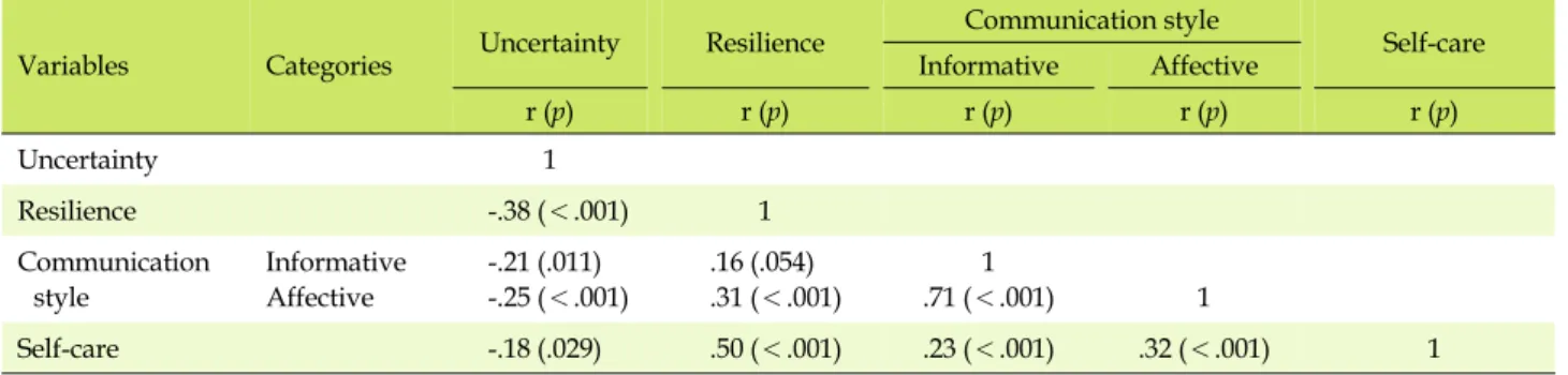 Table 4. Correlations among Self-care and Research Variable (N=149)
