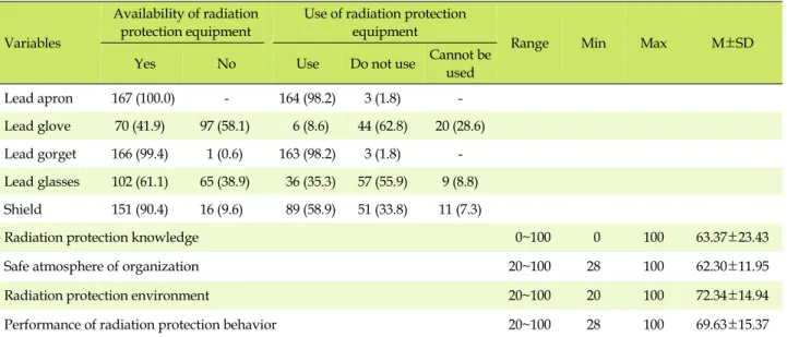 Table 2. Use of Personal Radiation Equipment and Facilities in Participants' Current Workplace and Level of Variables of the 