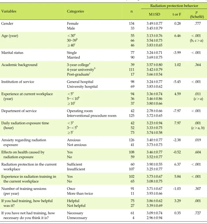 Table 3. Differences in the Performance of Radiation Protection Behavior Depending on Participants' Characteristics (N=167)