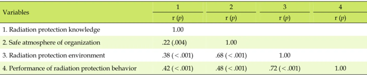 Table 4. Correlation between the Performance of Radiation Protection Behavior of Participants and Study Variables (N=167)
